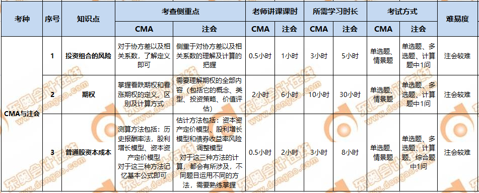 CMA與CPA的關聯性