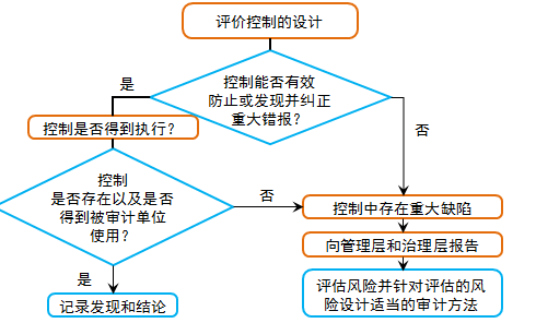 了解內部控制的內容及流程