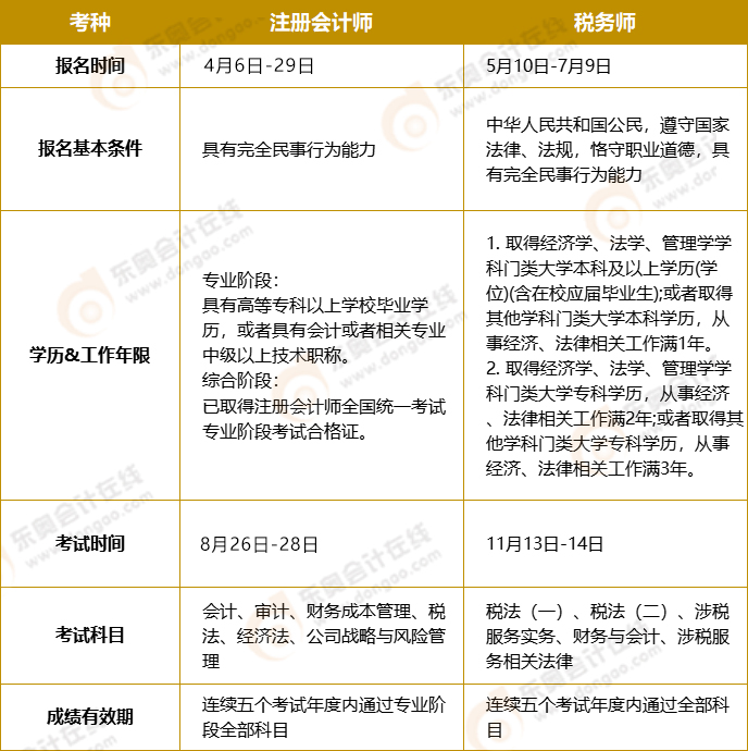 注會VS稅務師考試政策對比