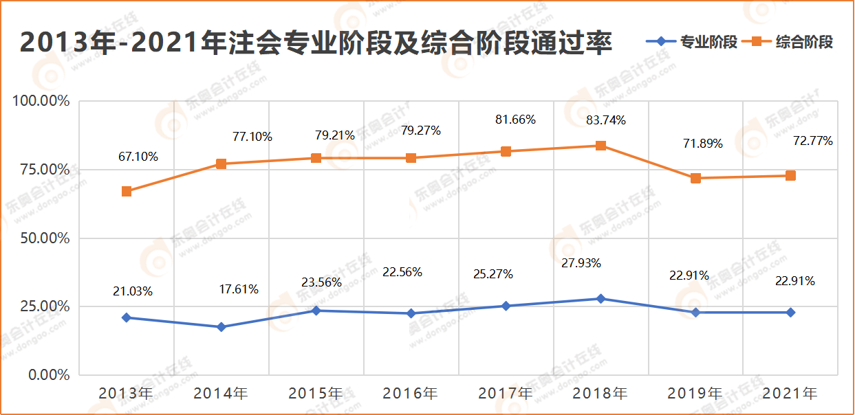 2013年-2021年注會專業階段及綜合階段通過率