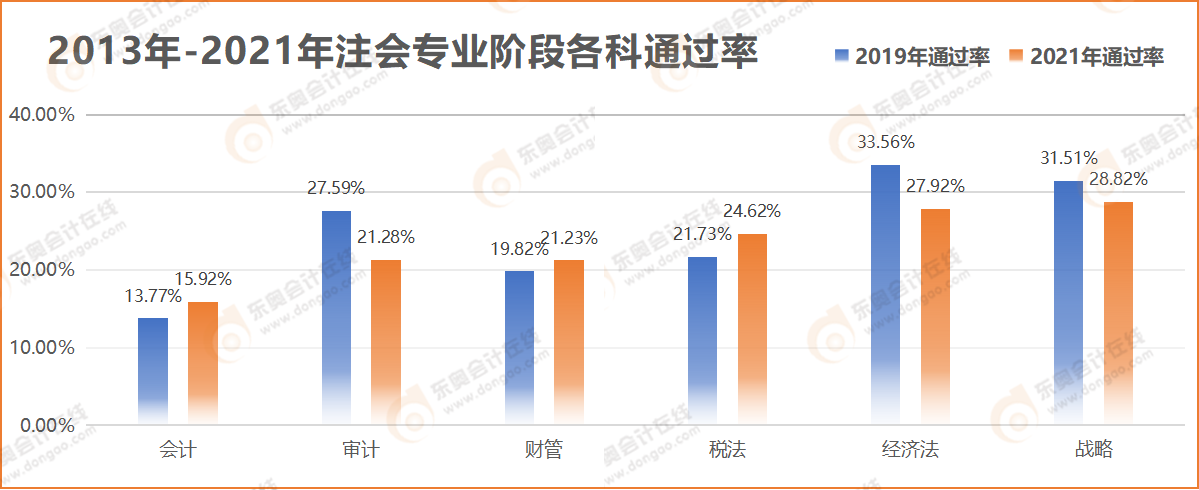 2013年-2021年注會專業階段各科通過率
