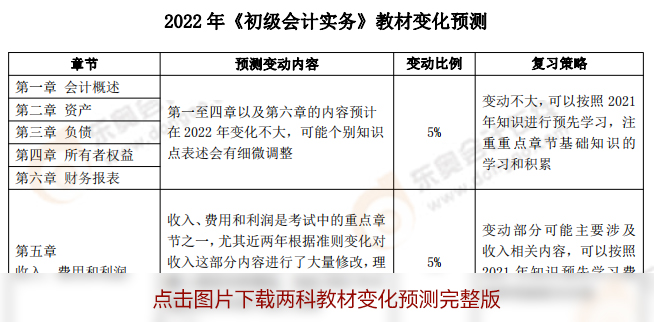 2022年初級(jí)會(huì)計(jì)師教材變化預(yù)測效果圖