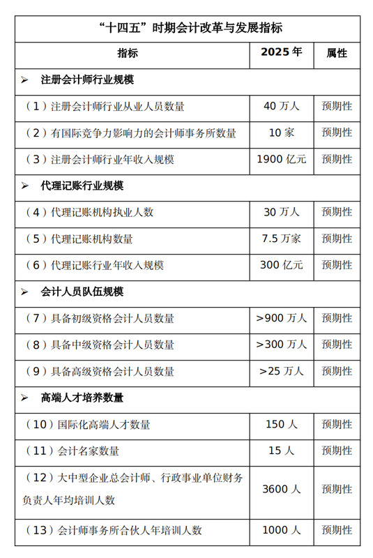 財政部規劃