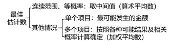 最佳估計(jì)數(shù)的確定