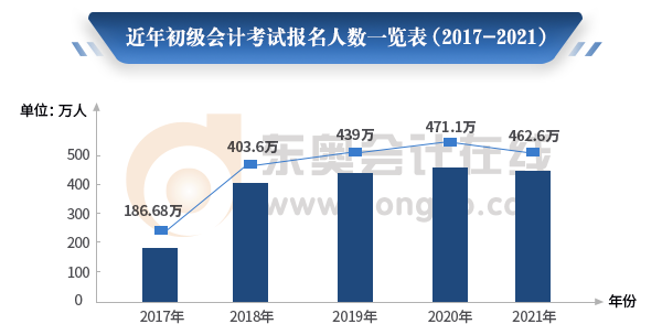 初級(jí)會(huì)計(jì)職稱(chēng)報(bào)名人數(shù)一覽