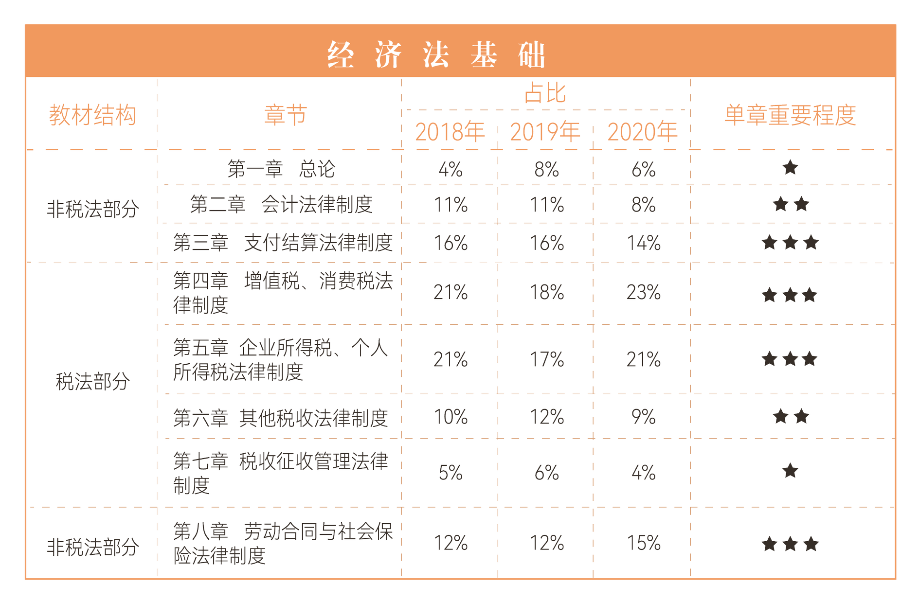 經濟法基礎