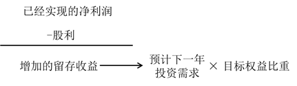 事后利潤分配——針對已經實現的利潤的分配