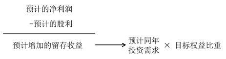 預計的利潤分配規劃——針對預計利潤的分配