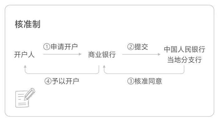 核準制