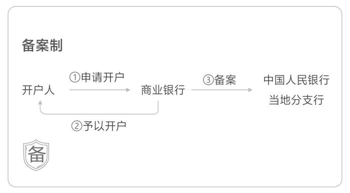 備案制