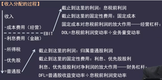 中級財務管理