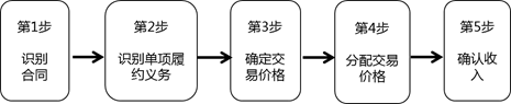 收入的確認和計量（五步法）