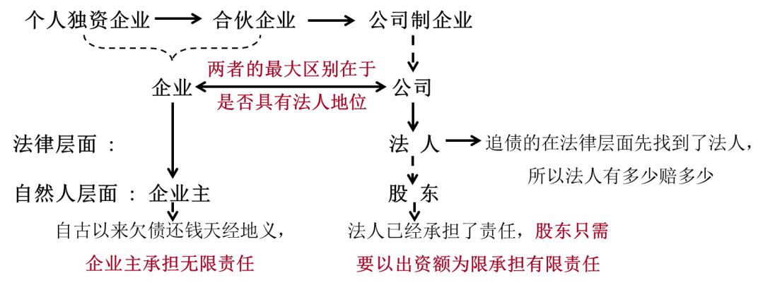 典型企業三種組織形式