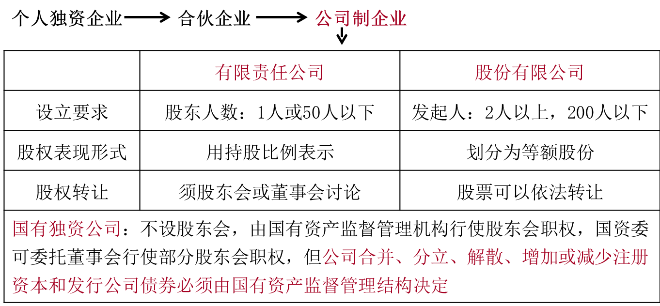 公司制企業的具體類型