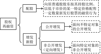 股權再融資