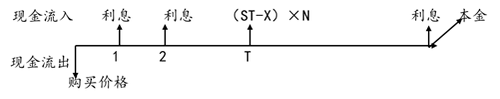 計(jì)算方法
