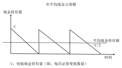 現金持有量