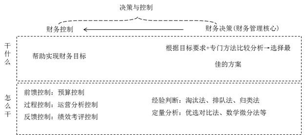 決策與控制