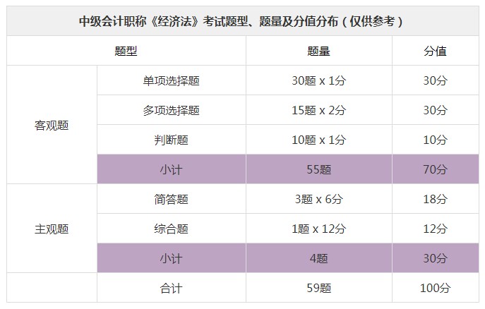 中級會計經濟法考試題型題量及分值