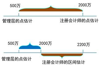點(diǎn)估計(jì)與區(qū)間估計(jì)