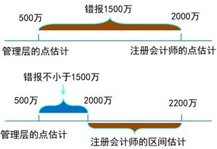 點(diǎn)估計(jì)與區(qū)間估計(jì)