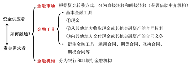 金融環境