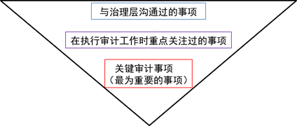 關鍵審計事項的決策框架