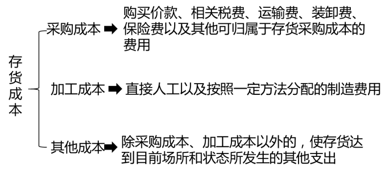 存貨成本