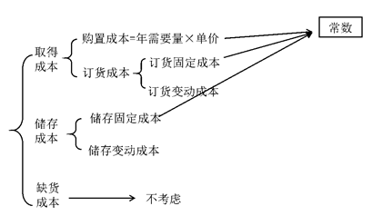 決策相關成本