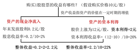 資產收益的含義與計算