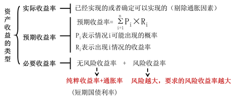 資產收益率的類型