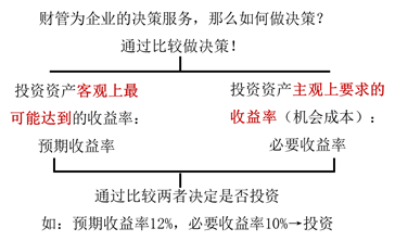 兩者之間的關系