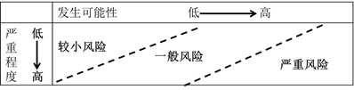 風(fēng)險(xiǎn)矩陣優(yōu)缺點(diǎn)