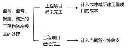 盤盈、盤虧