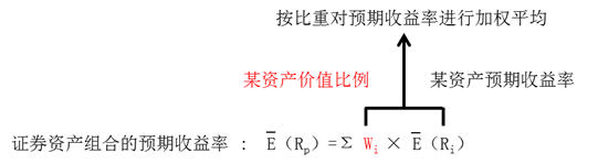 證券資產組合的預期收益率