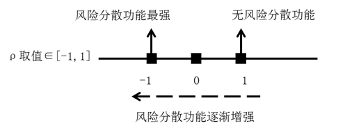 相關系數與風險分散