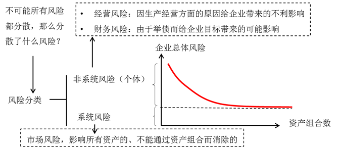系統風險與非系統風險