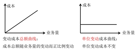 變動(dòng)成本