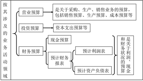 按其涉及的內容分類