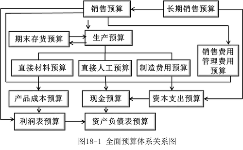 全面預算的內容