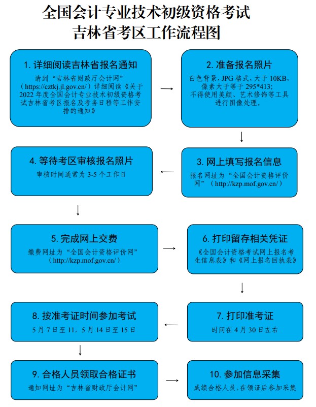 吉林初級會計報名考試流程
