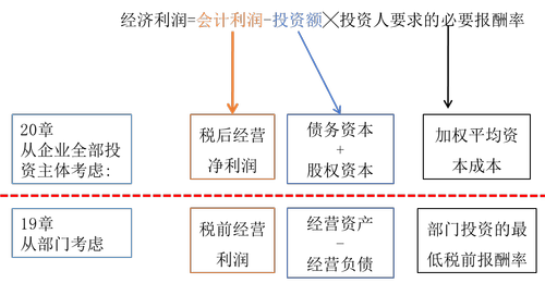 經濟增加值的概念