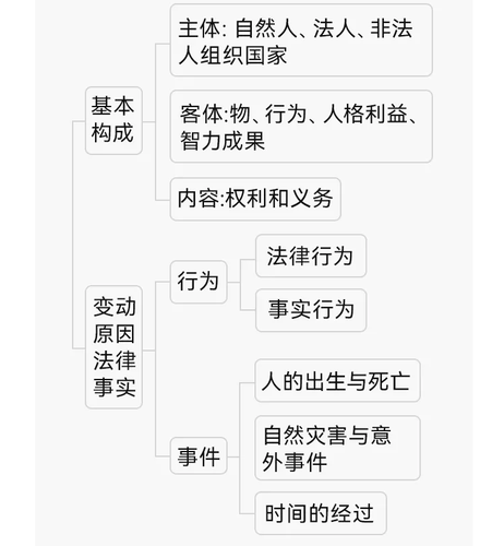 主體、客體和內(nèi)容。法律關(guān)系的框架圖匯總