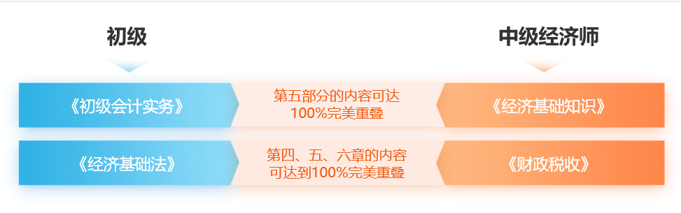 初級會計與中級經(jīng)濟(jì)師知識點(diǎn)重疊度高