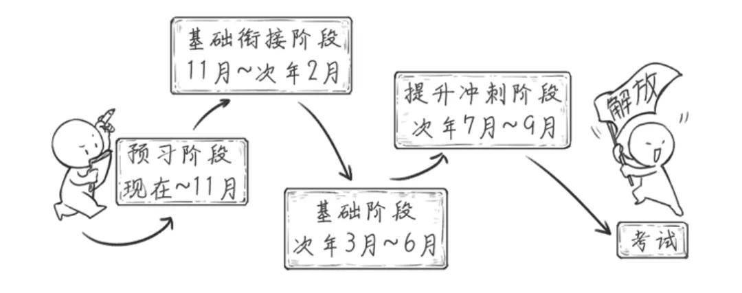 備考階段(1)