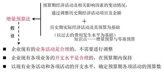 增量預算法