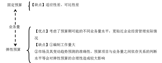 固定預算與彈性預算優缺點