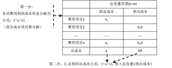 彈性預算編制方法——公式法
