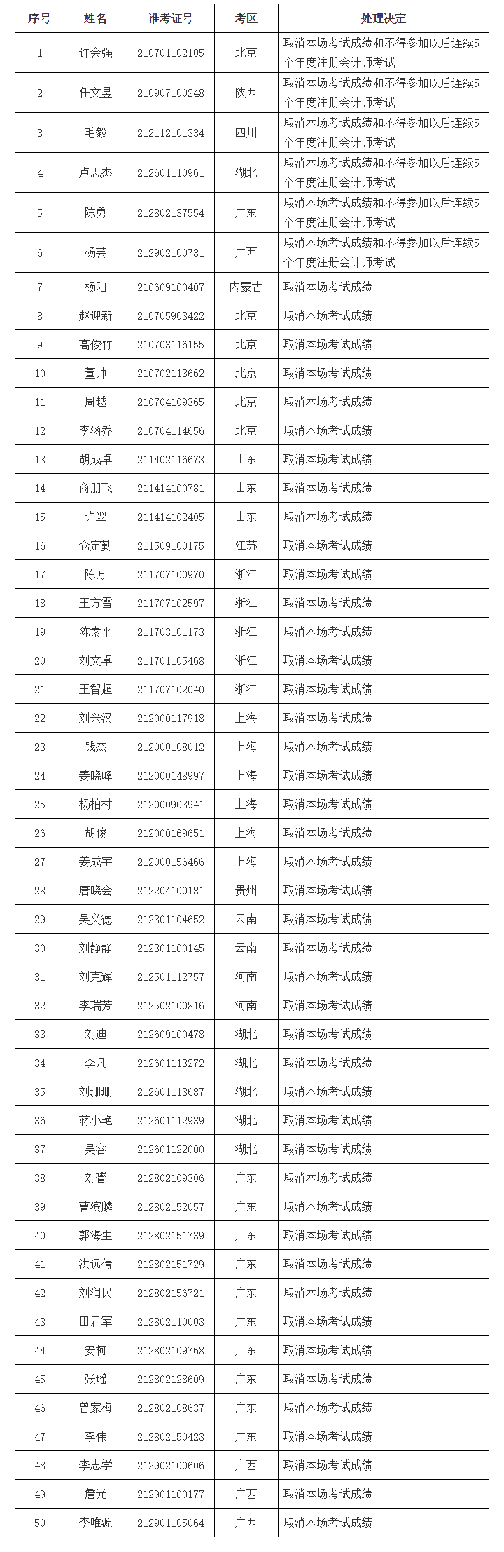 處理結果