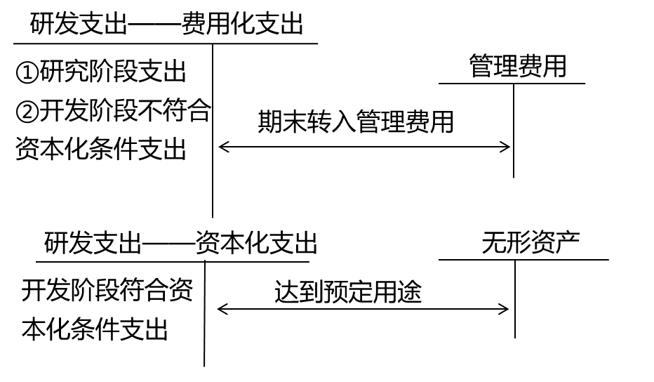 內(nèi)部研究開發(fā)費(fèi)用的會(huì)計(jì)處理